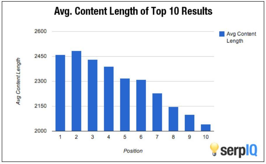 SEO Content Length: Longer Content Gains Higher Search Ranks