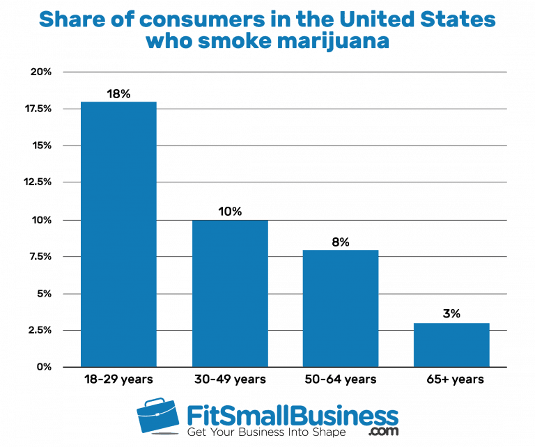 32 Incredible Cannabis Industry Statistics 2022 | Marijuana SEO™