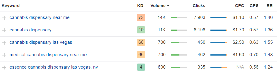 cannabis dispensary keywords