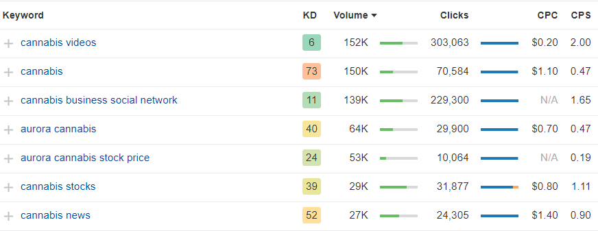 cannabis keyword research